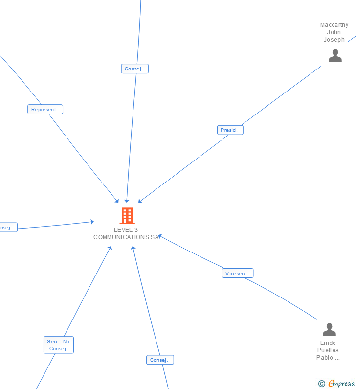 Vinculaciones societarias de LEVEL 3 COMMUNICATIONS SA