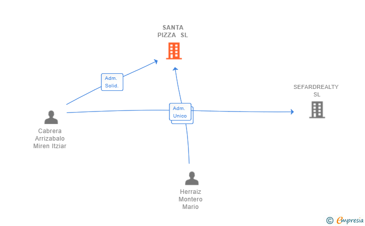 Vinculaciones societarias de SANTA PIZZA SL