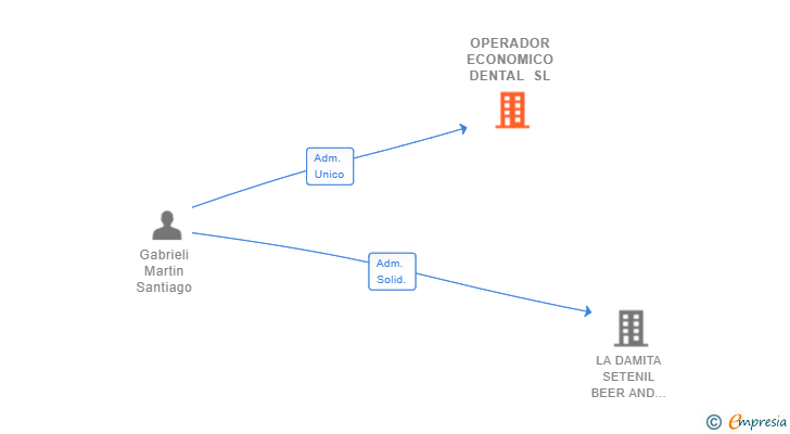 Vinculaciones societarias de OPERADOR ECONOMICO DENTAL SL