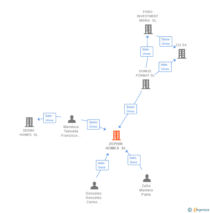 Vinculaciones societarias de ZEPHIR HOMES SL