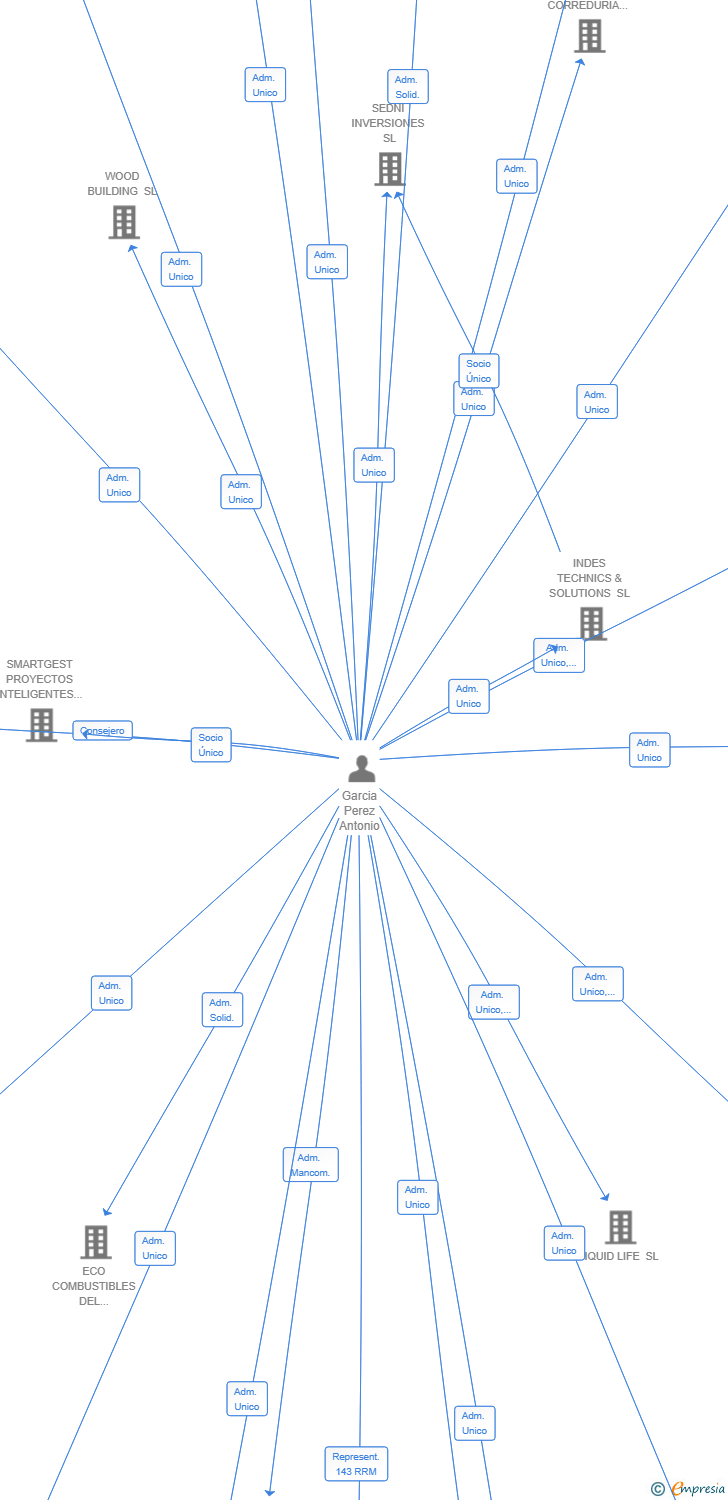 Vinculaciones societarias de SOUTHSHIFT SL