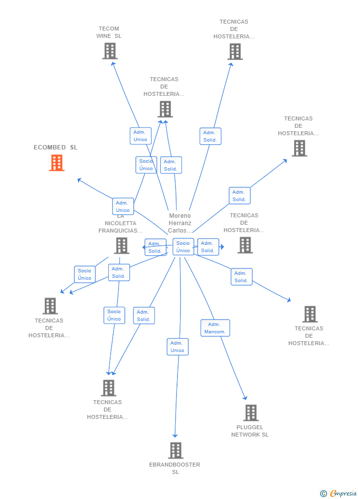 Vinculaciones societarias de ECOMBED SL