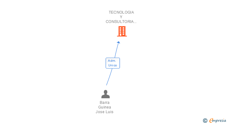 Vinculaciones societarias de TECNOLOGIA Y CONSULTORIA APLICADAS SA