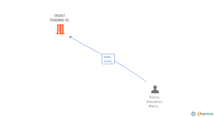 Vinculaciones societarias de TRUST TRADING SL