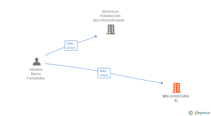 Vinculaciones societarias de MALASUEGRA SL