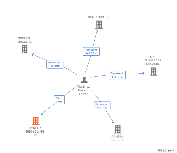 Vinculaciones societarias de KYKLOS RECYCLING SL