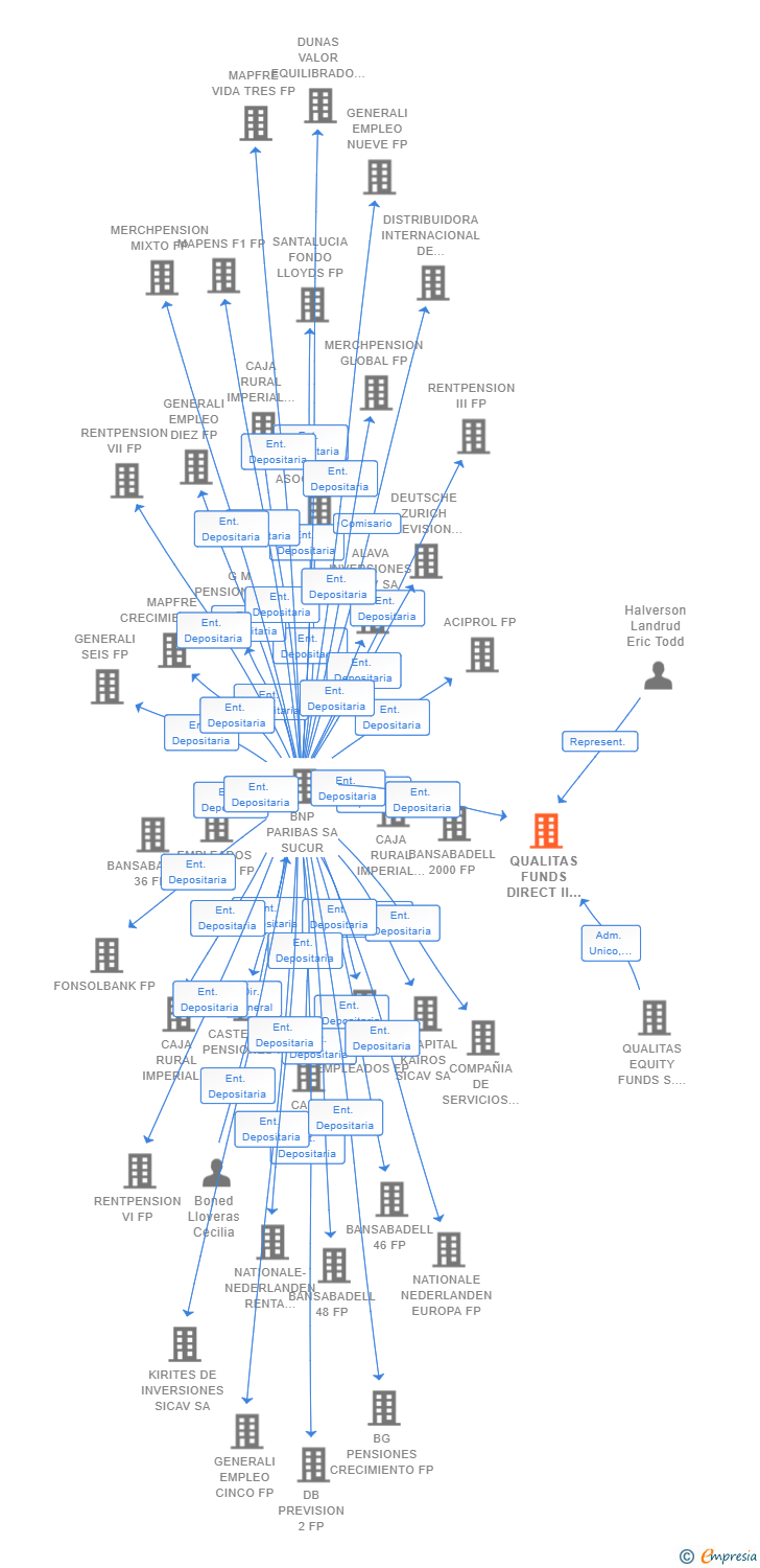 Vinculaciones societarias de QUALITAS FUNDS DIRECT II C SCR SA