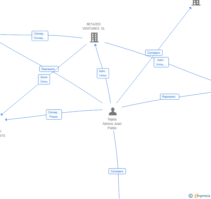 Vinculaciones societarias de BETAZED REAL ESTATE SL