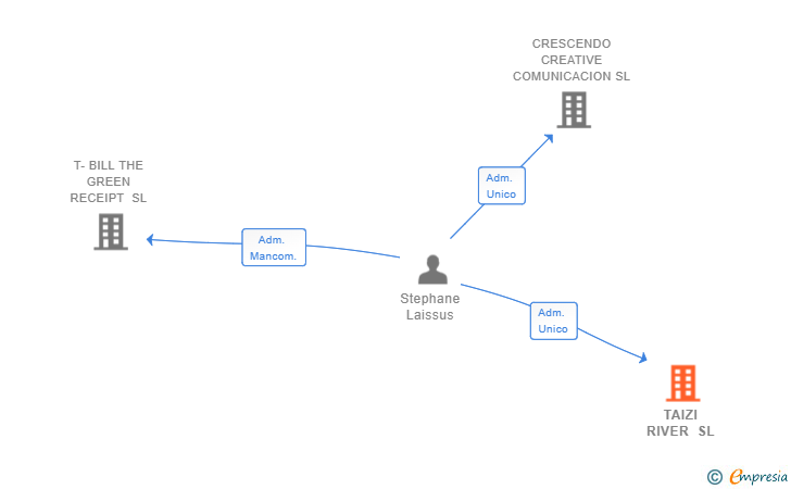 Vinculaciones societarias de TAIZI RIVER SL