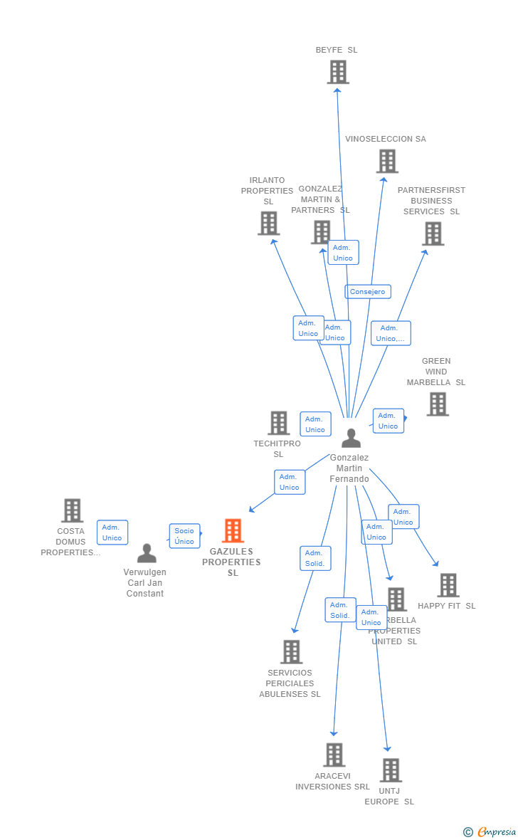 Vinculaciones societarias de GAZULES PROPERTIES SL