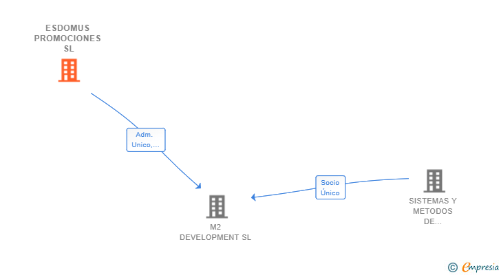 Vinculaciones societarias de ESDOMUS PROMOCIONES SL