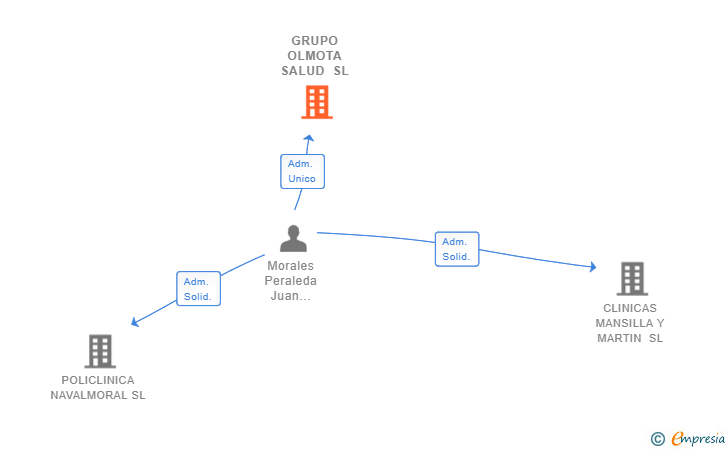Vinculaciones societarias de GRUPO OLMOTA SALUD SL