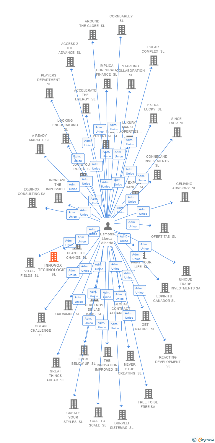 Vinculaciones societarias de INNOVOX TECHNOLOGIES SL