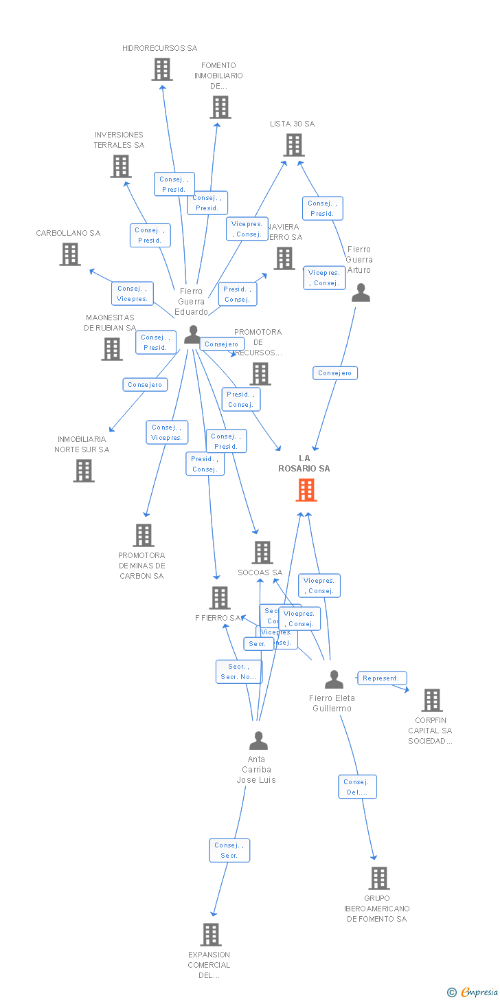 Vinculaciones societarias de LA ROSARIO SA