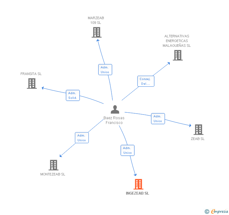 Vinculaciones societarias de INGEZEAB SL