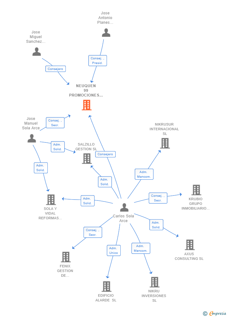 Vinculaciones societarias de NEUQUEN 99 PROMOCIONES SL