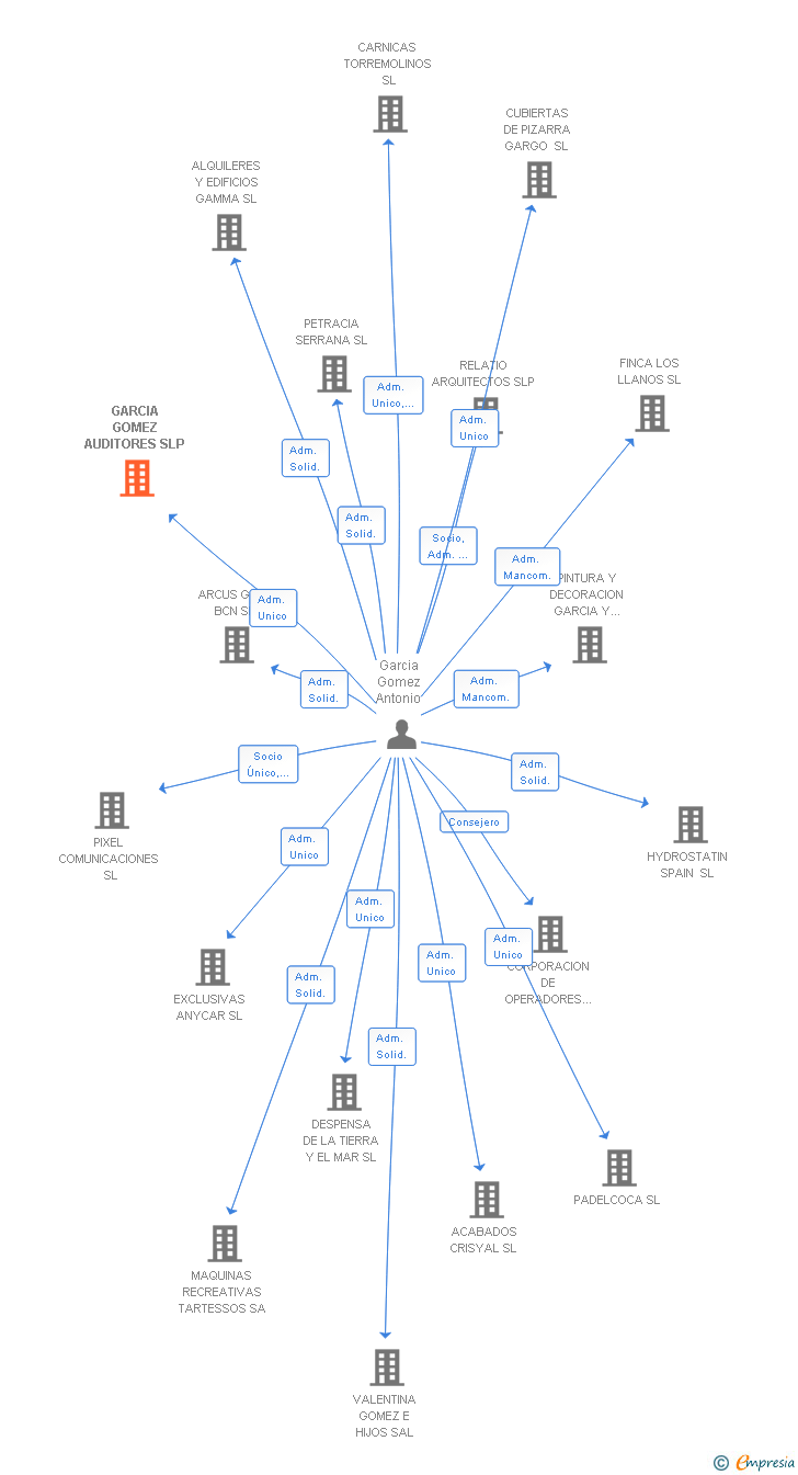 Vinculaciones societarias de GARCIA GOMEZ AUDITORES SLP