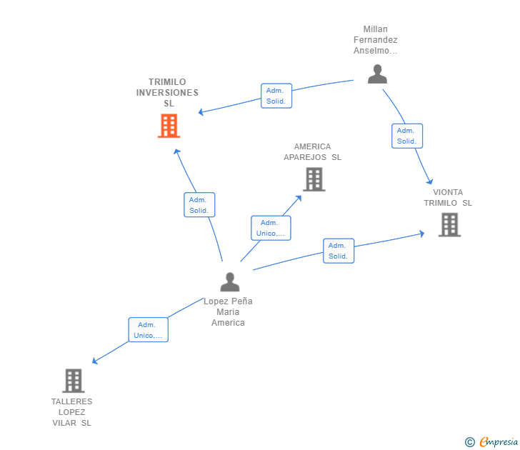 Vinculaciones societarias de TRIMILO INVERSIONES SL