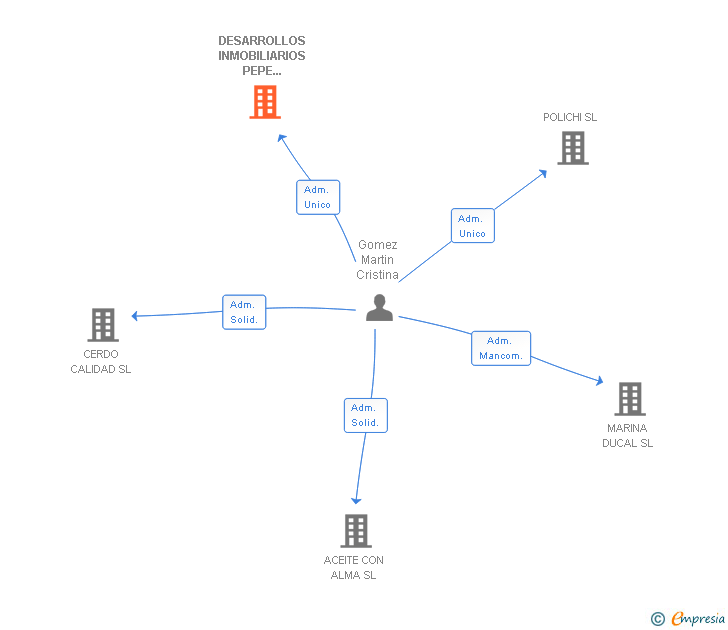Vinculaciones societarias de DESARROLLOS INMOBILIARIOS PEPE MARIA SL