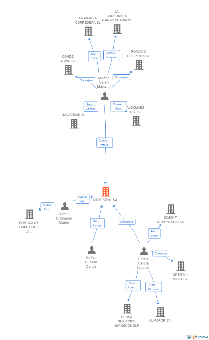 Vinculaciones societarias de GIREPORC SA