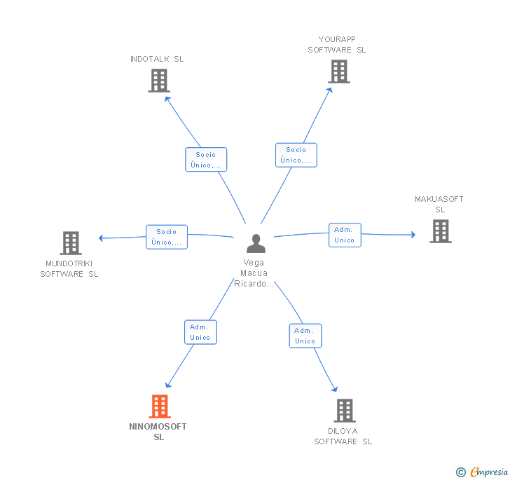 Vinculaciones societarias de NINOMOSOFT SL