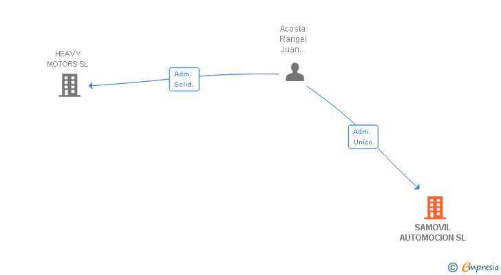 Vinculaciones societarias de SAMOVIL AUTOMOCION SL