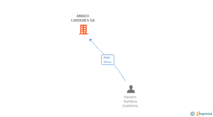 Vinculaciones societarias de AMADO CARDENES SA