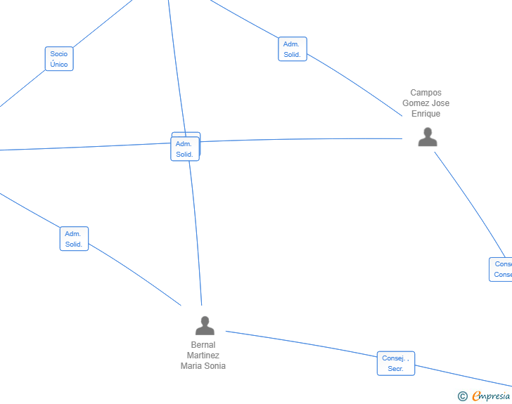 Vinculaciones societarias de HABITY HUB SL