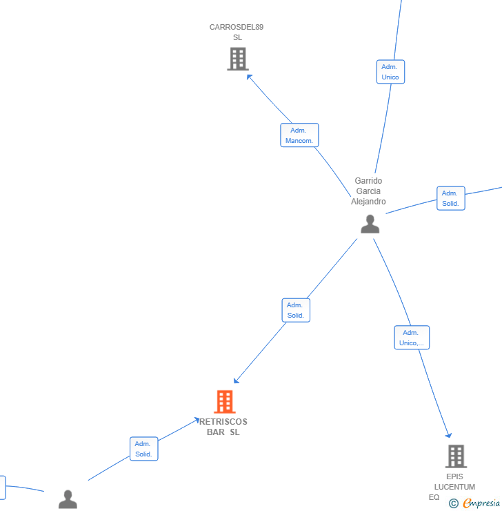 Vinculaciones societarias de RETRISCOS BAR SL