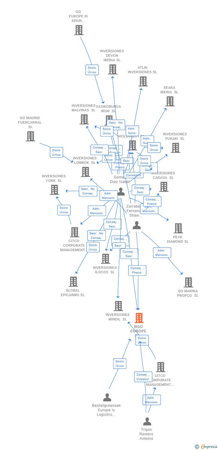Vinculaciones societarias de BGO PLATFORM V FROST SL