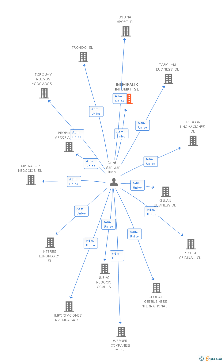 Vinculaciones societarias de INTEGRALIX INFOMAT SL