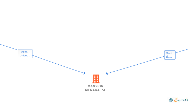 Vinculaciones societarias de MANSION MENARA SL