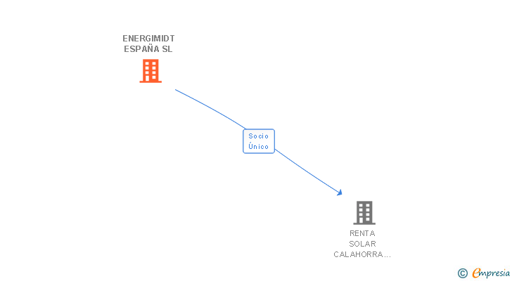 Vinculaciones societarias de ENERGIMIDT ESPAÑA SL