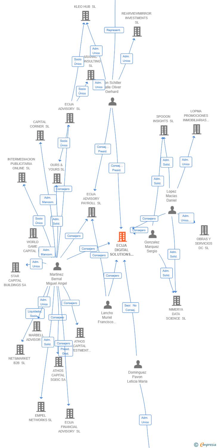 Vinculaciones societarias de ECIJA DIGITAL SOLUTIONS SL