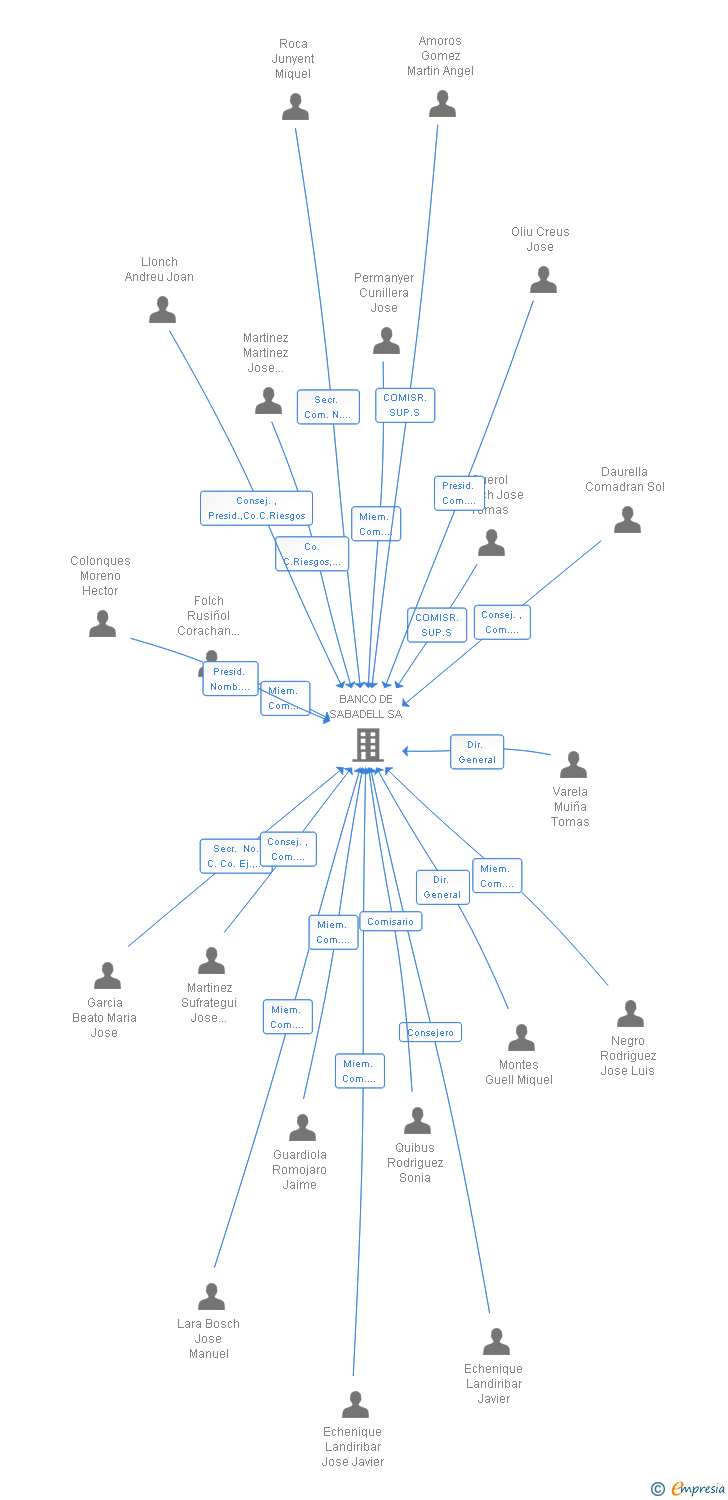 Vinculaciones societarias de POWERPIPO SICAV SA