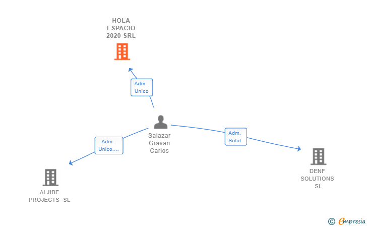 Vinculaciones societarias de HOLA ESPACIO 2020 SRL