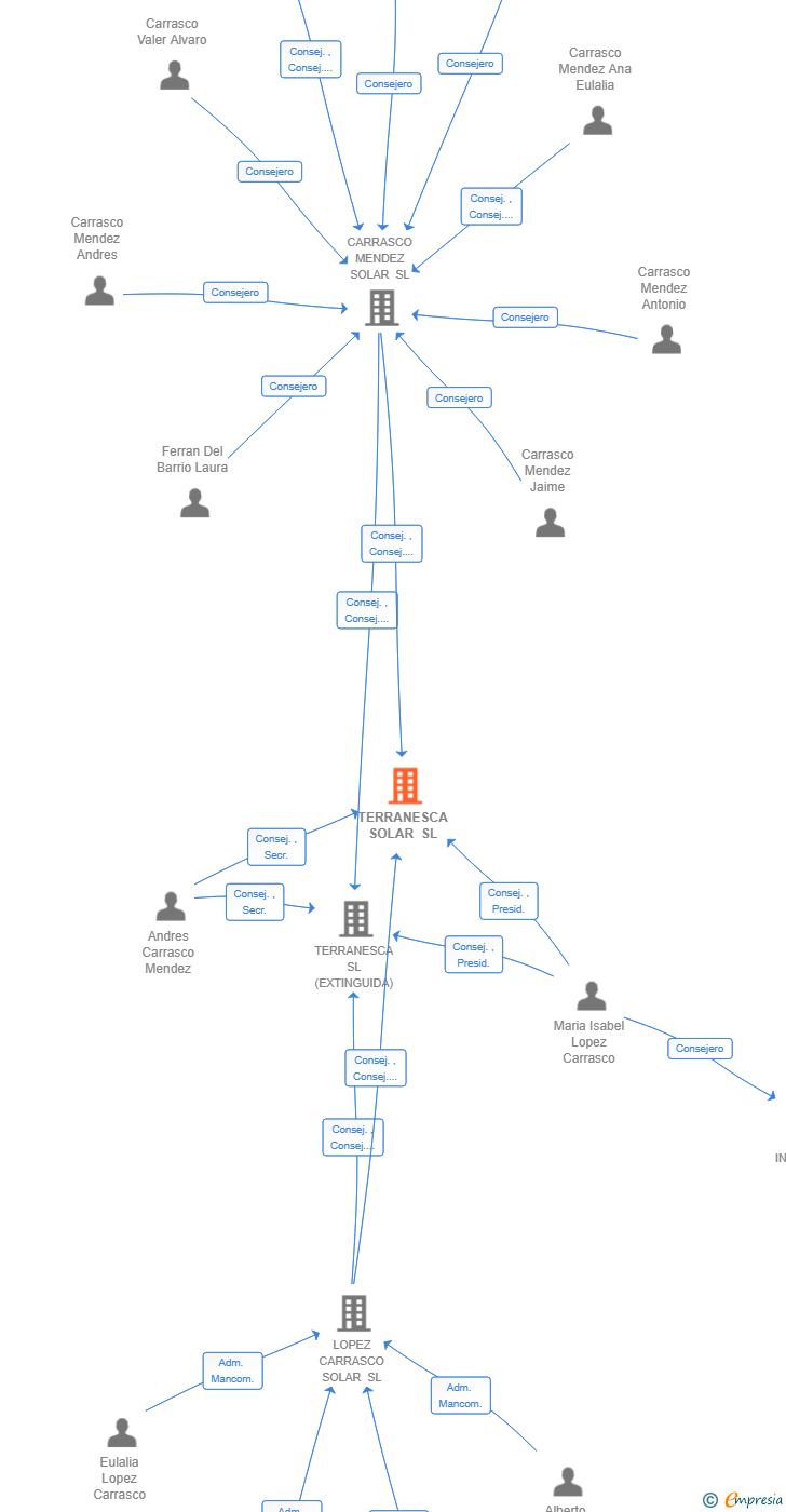 Vinculaciones societarias de TERRANESCA SOLAR SL
