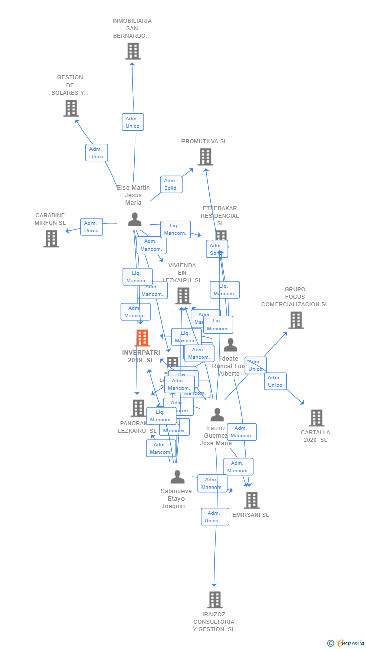 Vinculaciones societarias de INVERPATRI 2019 SL (EXTINGUIDA)
