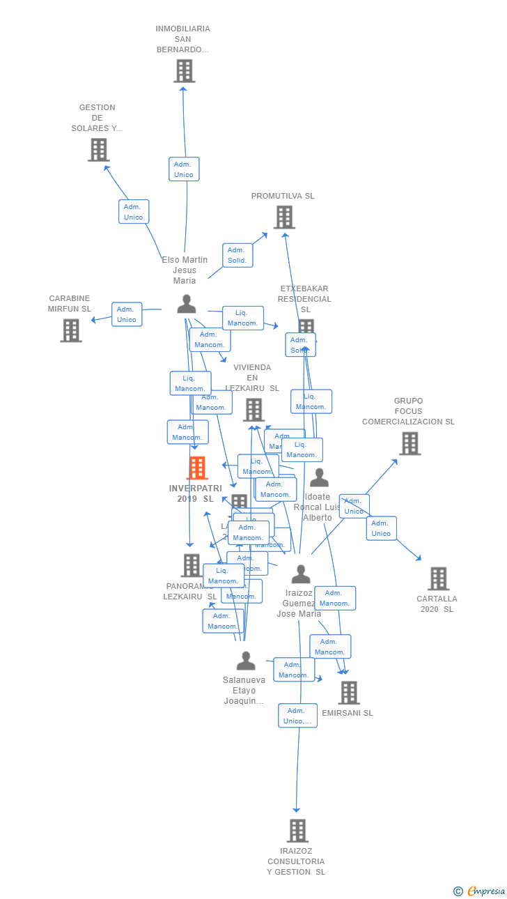 Vinculaciones societarias de INVERPATRI 2019 SL