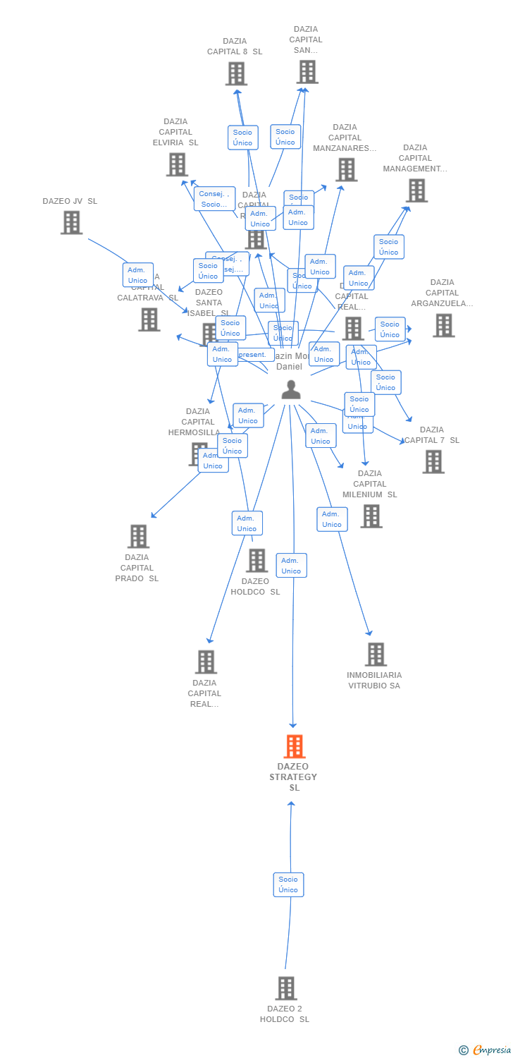 Vinculaciones societarias de DAZEO STRATEGY SL
