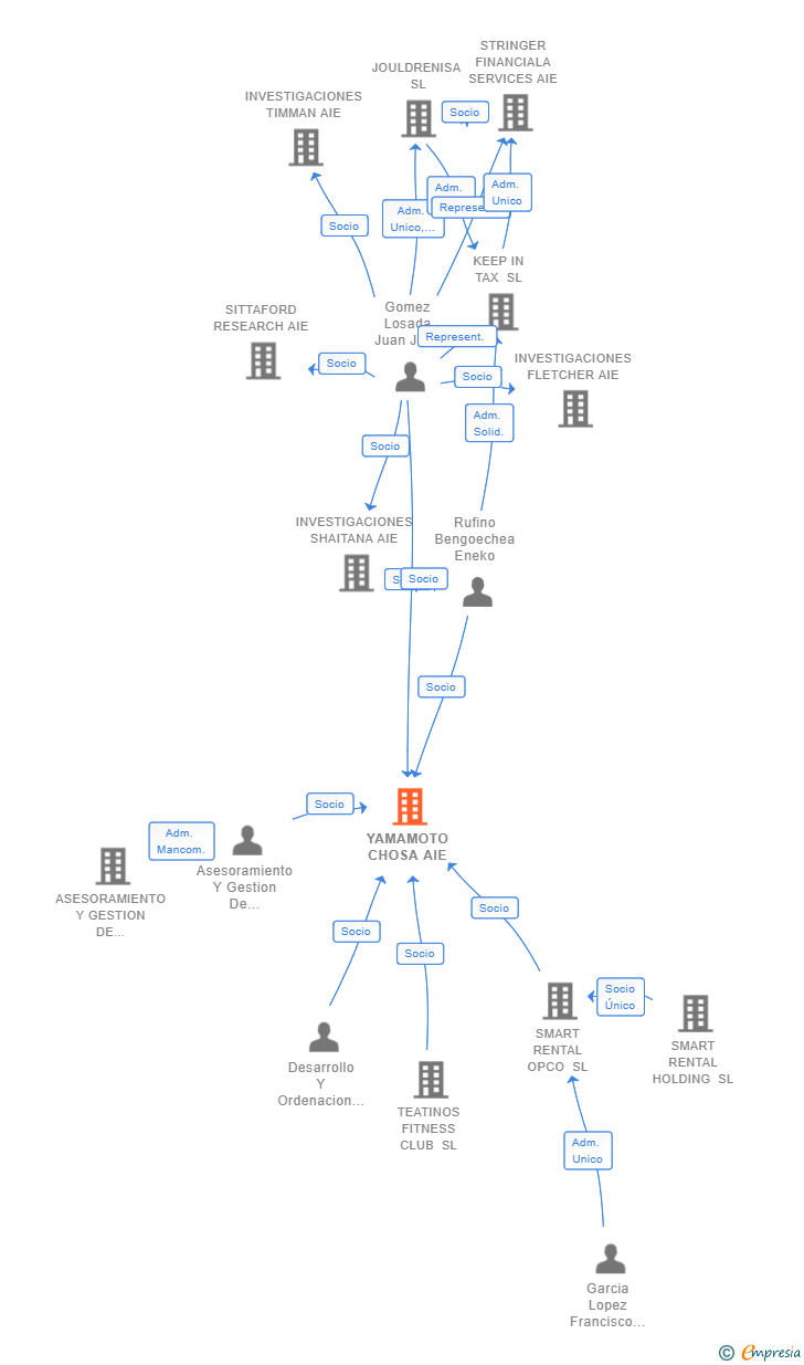 Vinculaciones societarias de YAMAMOTO CHOSA AIE
