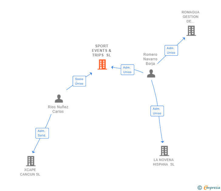 Vinculaciones societarias de SPORT EVENTS & TRIPS SL
