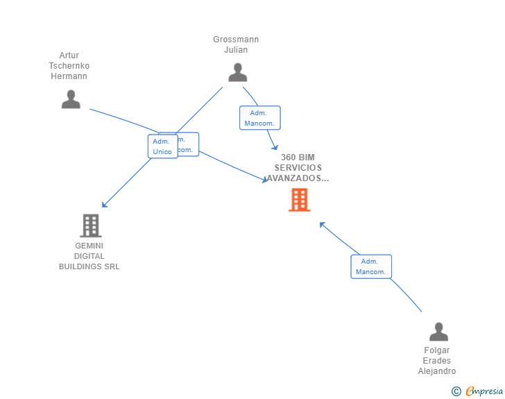 Vinculaciones societarias de 360 BIM SERVICIOS AVANZADOS DE ARQUITECTURA SL