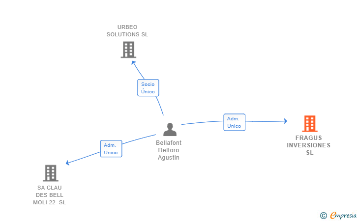 Vinculaciones societarias de FRAGUS INVERSIONES SL