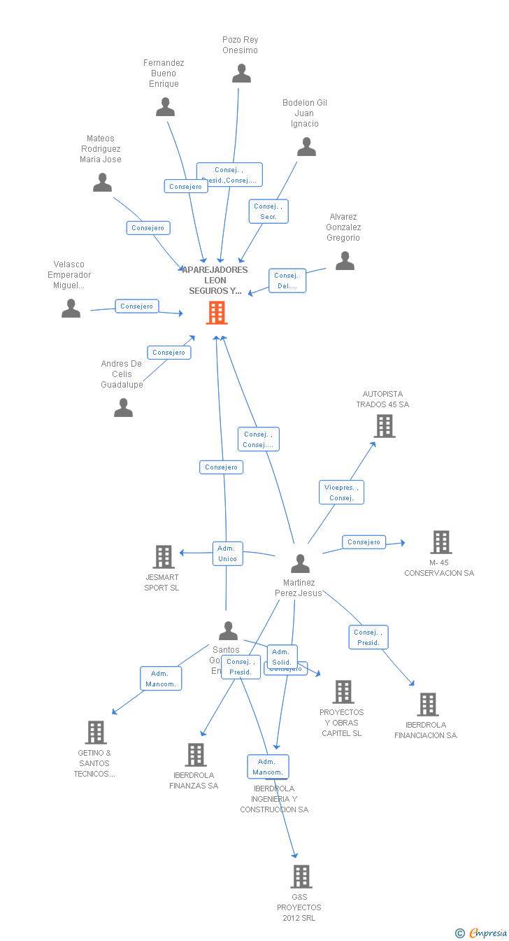 Vinculaciones societarias de APAREJADORES LEON SEGUROS Y SERVICIOS SL