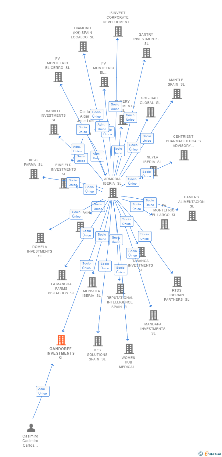 Vinculaciones societarias de GANDORFF INVESTMENTS SL