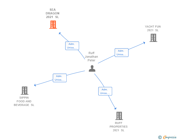 Vinculaciones societarias de SEA DRAGON 2021 SL (EXTINGUIDA)