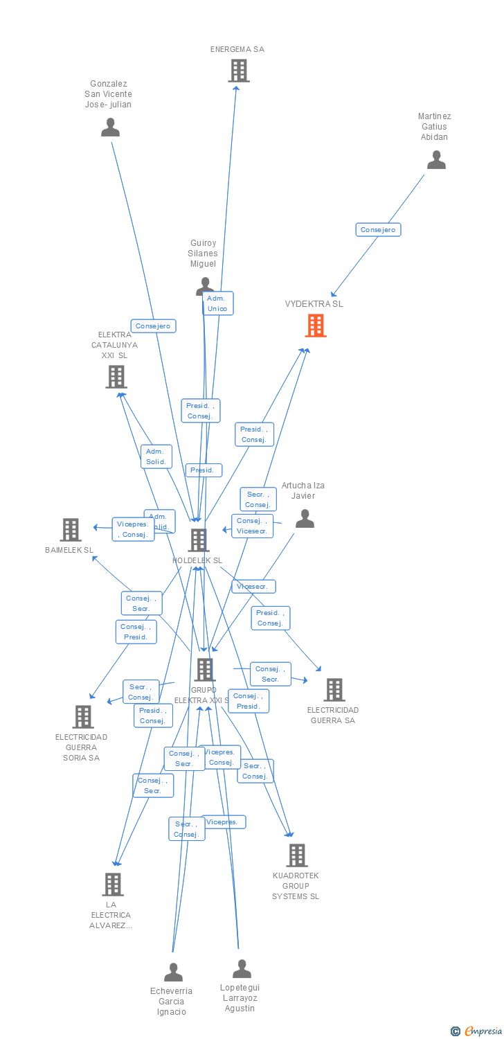 Vinculaciones societarias de CIBCOM TECHNOLOGIES SL
