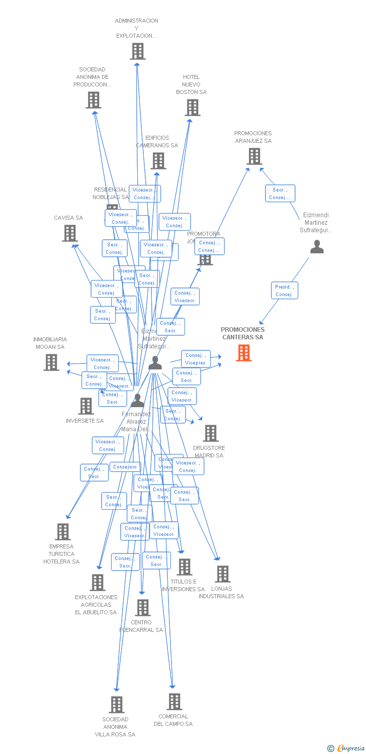 Vinculaciones societarias de PROMOCIONES CANTERAS SA