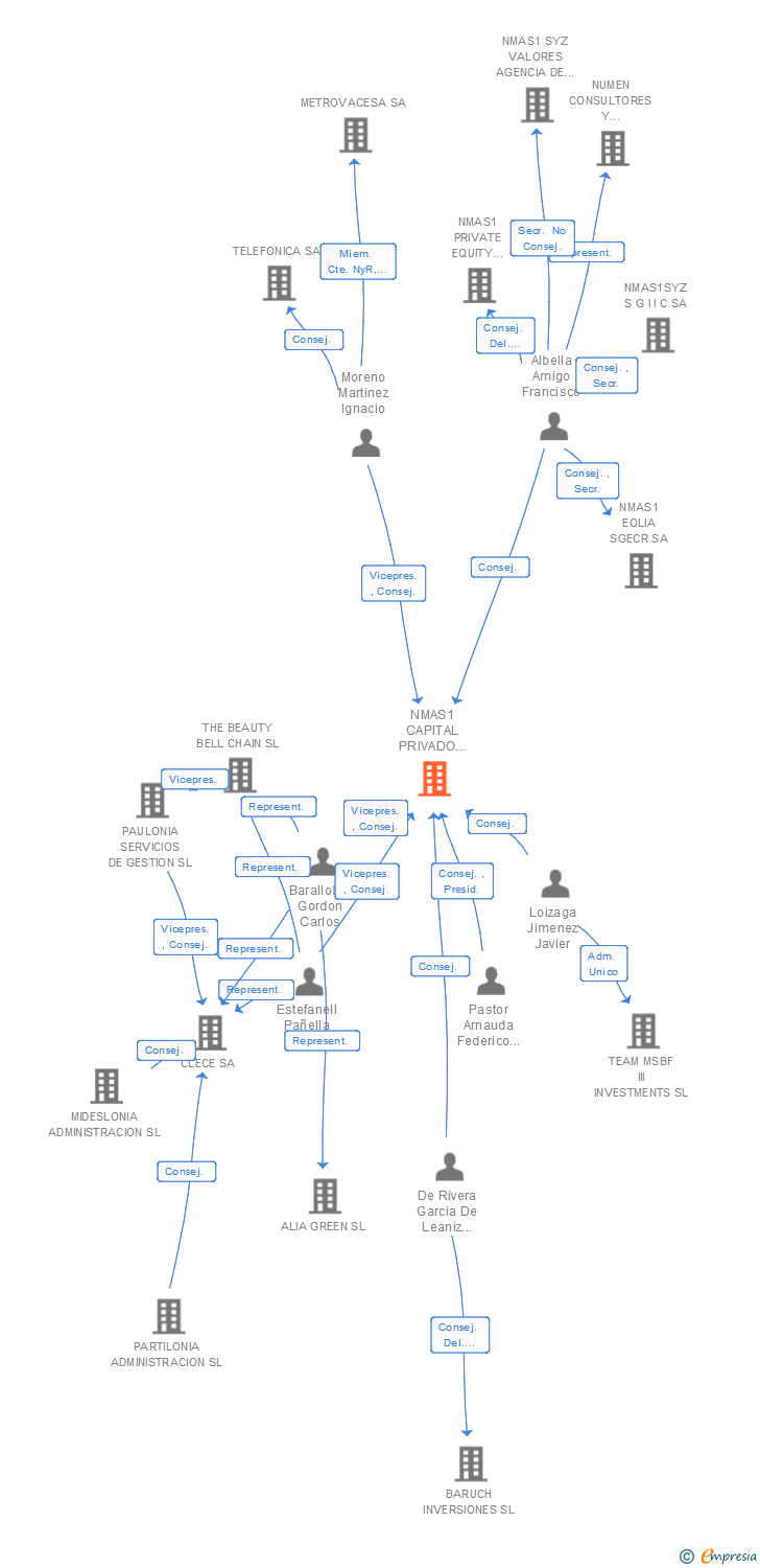 Vinculaciones societarias de NMAS1 CAPITAL PRIVADO SOCIEDAD GESTORA DE ENTIDADES DE CAPITAL RIESGO SA